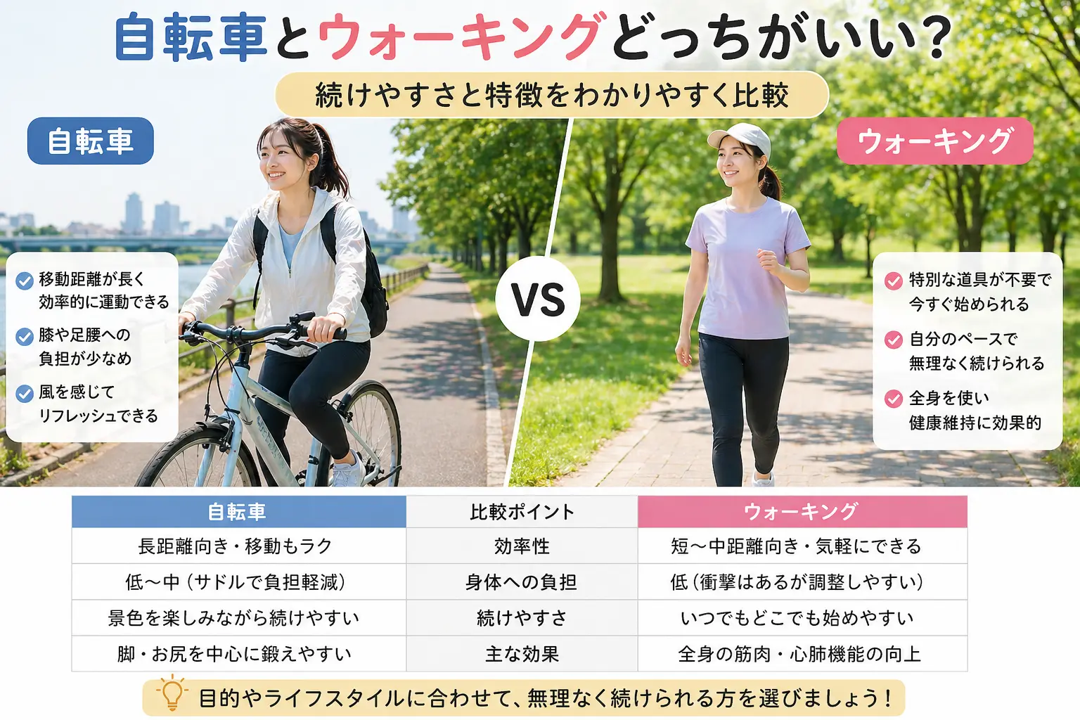 自転車とウォーキングの特徴や続けやすさを比較している女性のイメージ